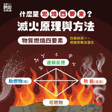 燃燒四要素滅火方法|國立臺灣大學 學務處│校園安全中心 災害防治宣導